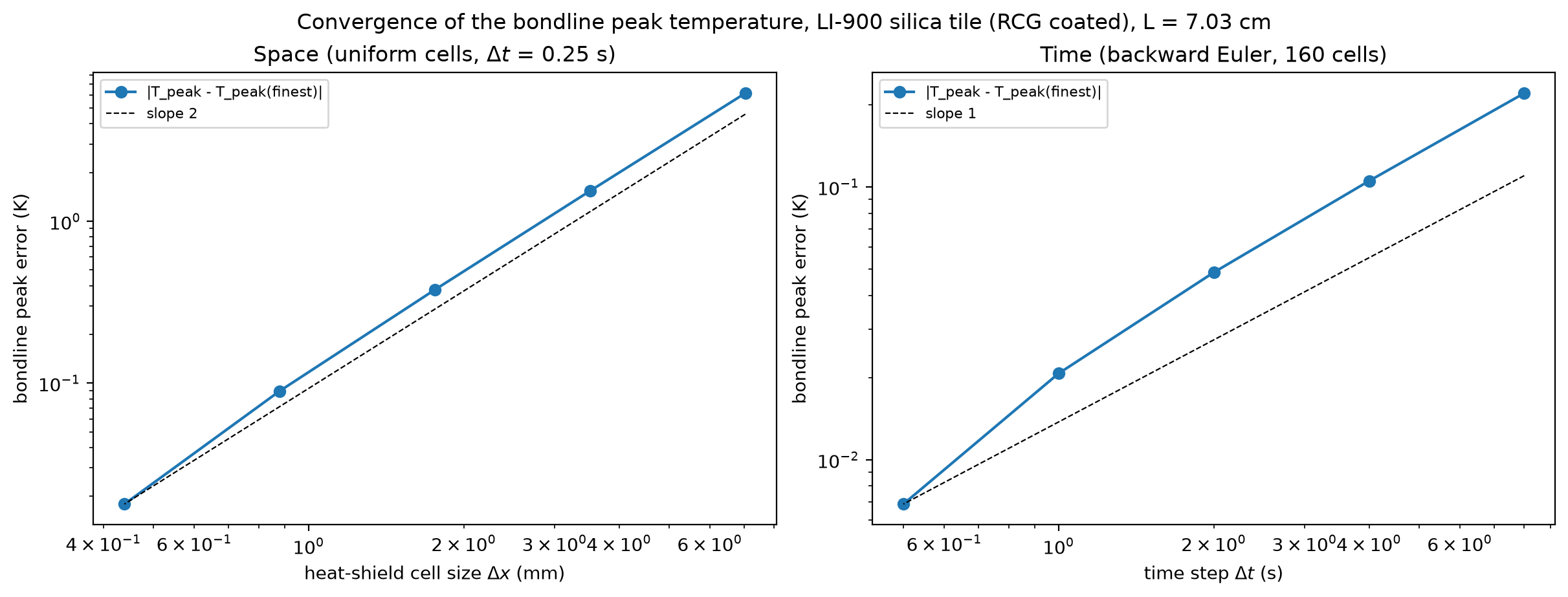 Baseline bondline temperature convergence with cell count and time step