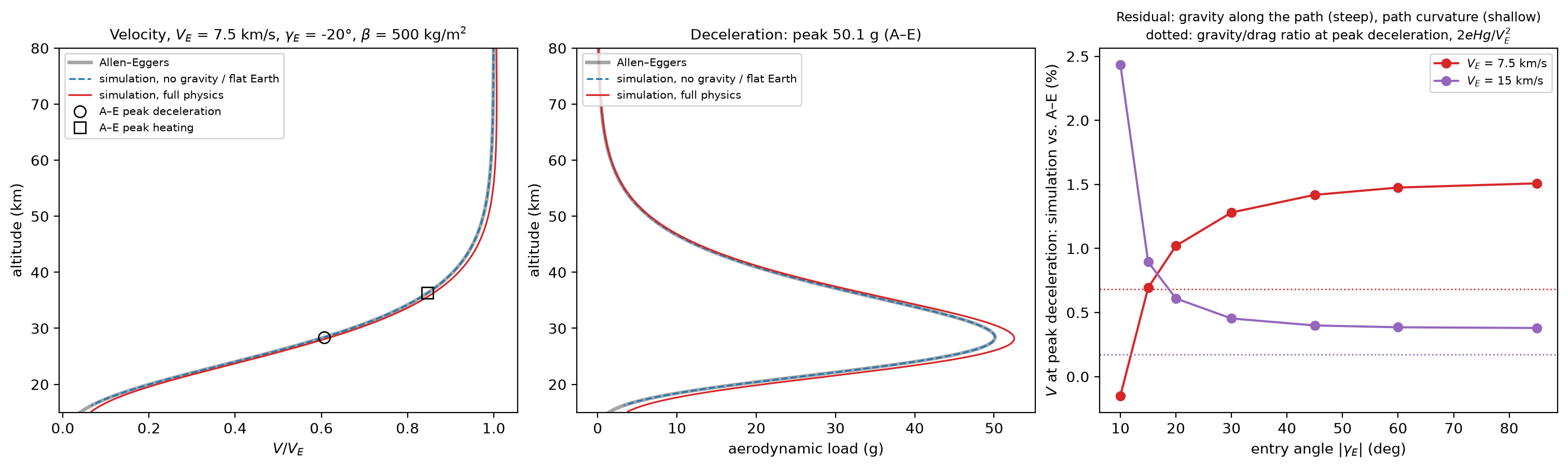 Entry trajectory compared with the Allen–Eggers analytical ballistic solution