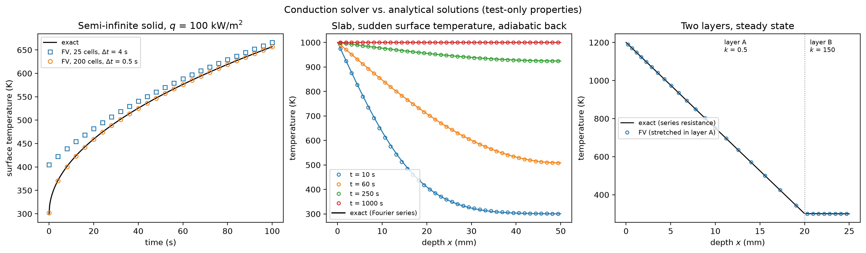 Conduction solver compared with analytical semi-infinite and finite-wall solutions